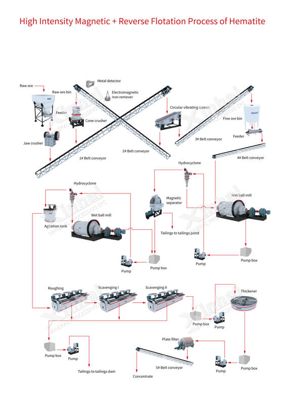 high-intensity magnetic-reverse flotation process of hematite.jpg